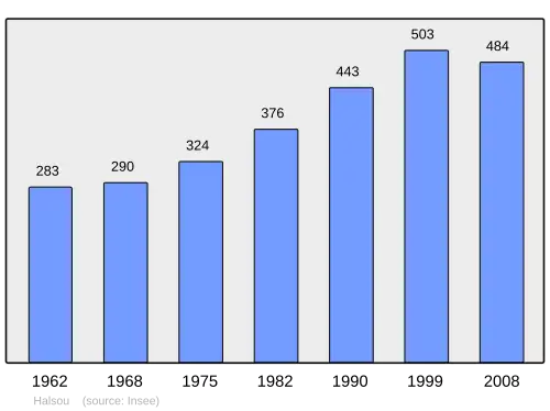 Grafiek inwonertal gemeente