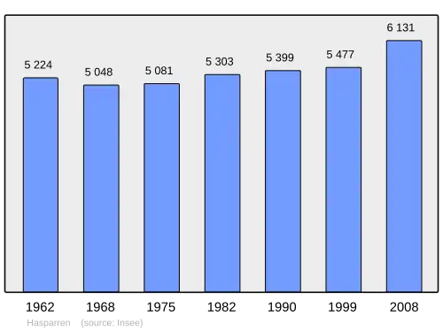 Grafiek inwonertal gemeente