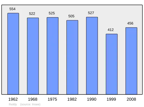 Grafiek inwonertal gemeente