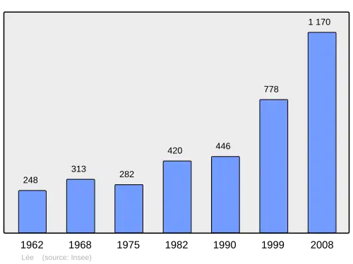 Grafiek inwonertal gemeente