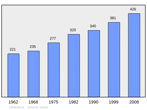 Grafiek inwonertal gemeente