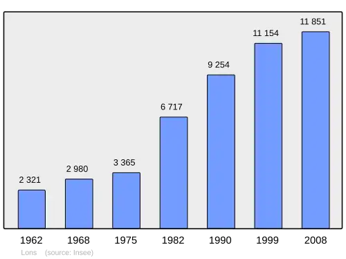 Grafiek inwonertal gemeente