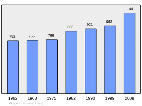 Grafiek inwonertal gemeente