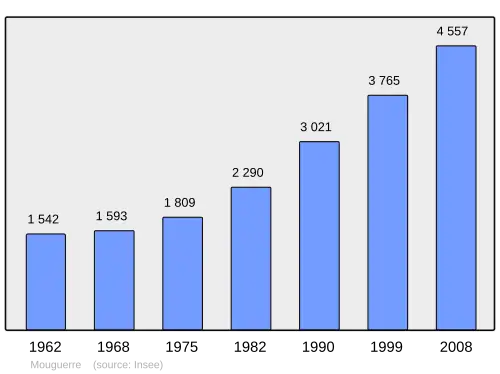 Grafiek inwonertal gemeente