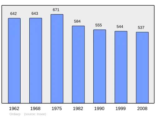 Grafiek inwonertal gemeente