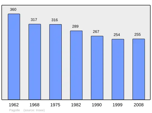 Grafiek inwonertal gemeente