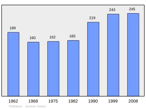 Grafiek inwonertal gemeente