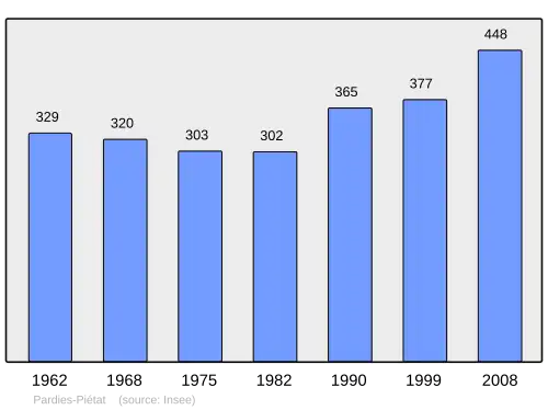 Grafiek inwonertal gemeente