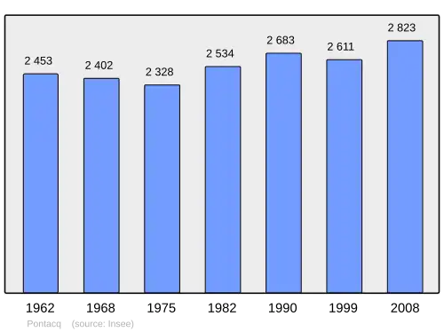 Grafiek inwonertal gemeente