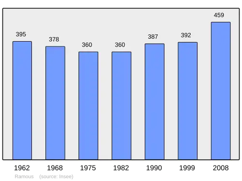 Grafiek inwonertal gemeente