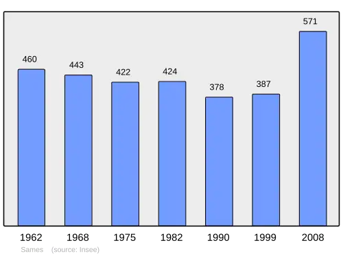 Grafiek inwonertal gemeente