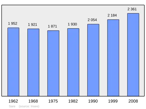 Grafiek inwonertal gemeente