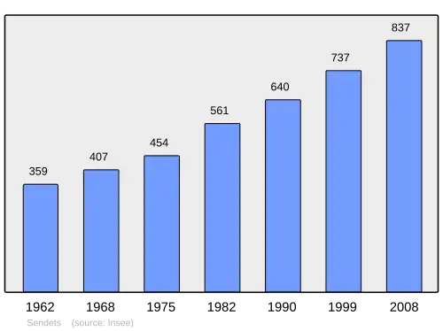 Grafiek inwonertal gemeente