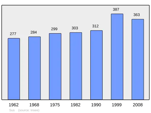 Grafiek inwonertal gemeente