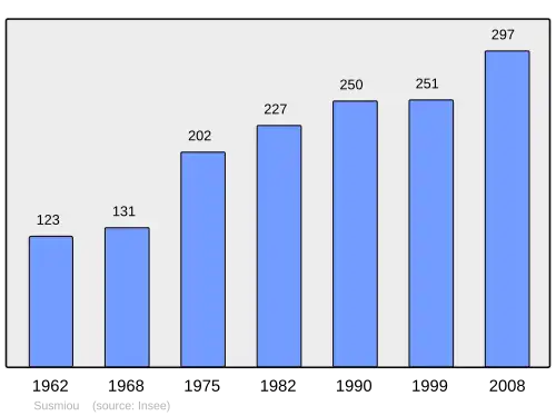 Grafiek inwonertal gemeente