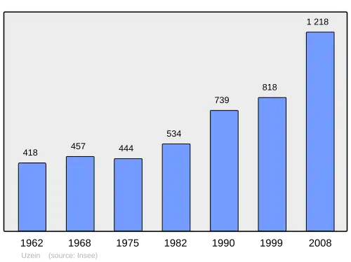 Grafiek inwonertal gemeente