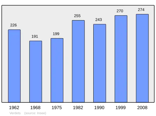 Grafiek inwonertal gemeente