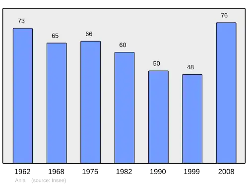 Grafiek inwonertal gemeente