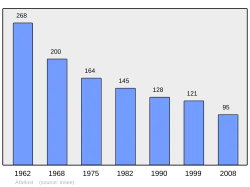 Grafiek inwonertal gemeente