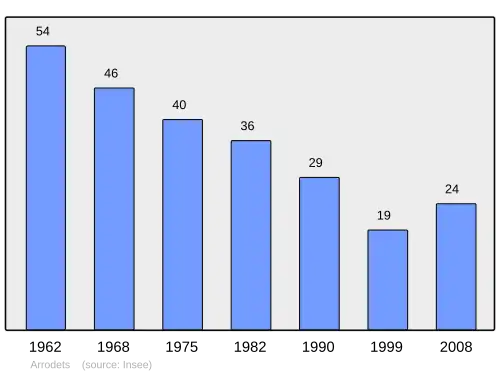 Grafiek inwonertal gemeente