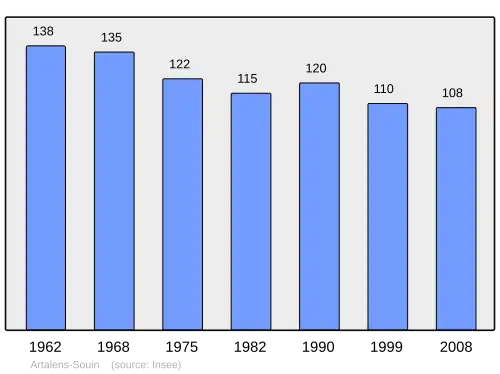 Grafiek inwonertal gemeente