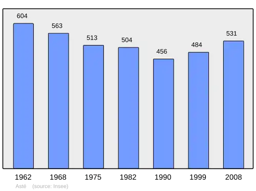 Grafiek inwonertal gemeente