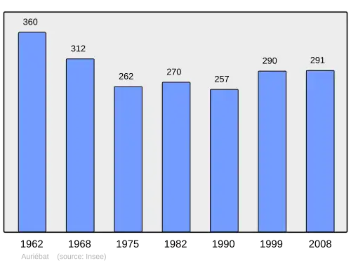 Grafiek inwonertal gemeente