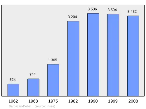 Grafiek inwonertal gemeente