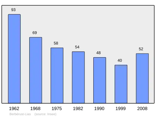 Grafiek inwonertal gemeente