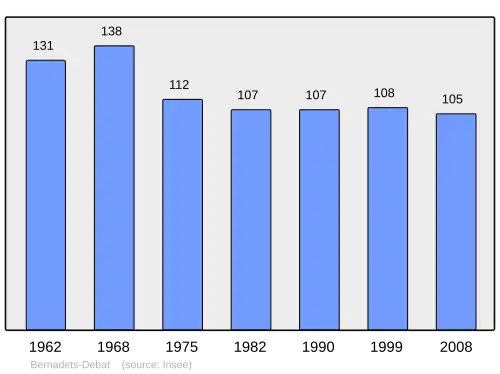 Grafiek inwonertal gemeente