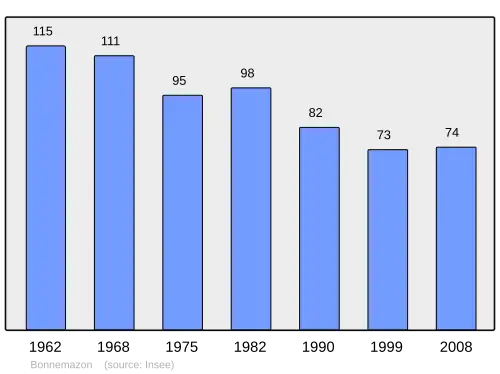 Grafiek inwonertal gemeente