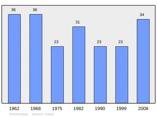 Grafiek inwonertal gemeente