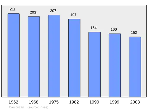 Grafiek inwonertal gemeente