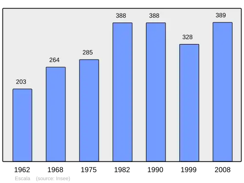 Grafiek inwonertal gemeente