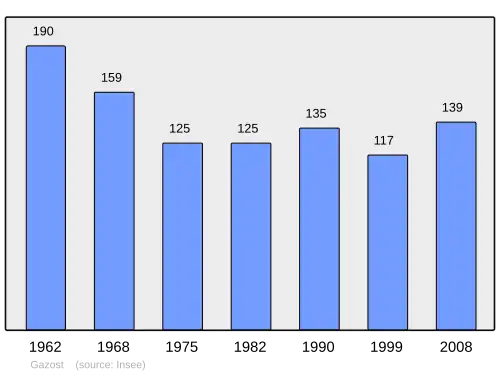 Grafiek inwonertal gemeente