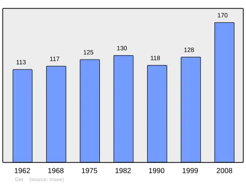 Grafiek inwonertal gemeente