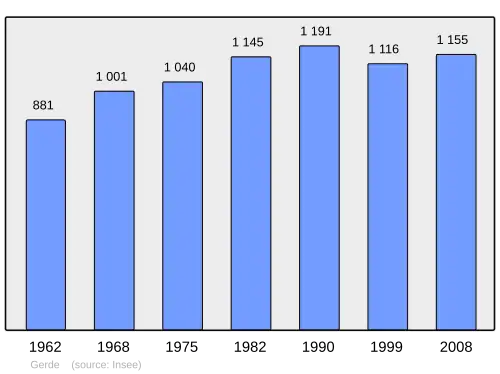 Grafiek inwonertal gemeente