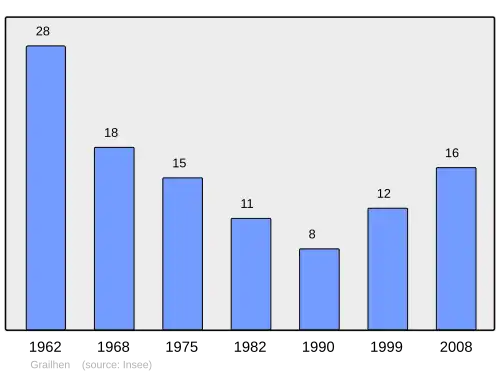Grafiek inwonertal gemeente