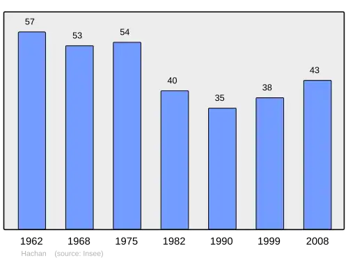 Grafiek inwonertal gemeente