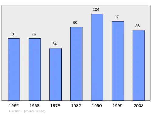Grafiek inwonertal gemeente