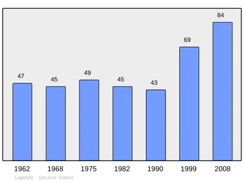 Grafiek inwonertal gemeente