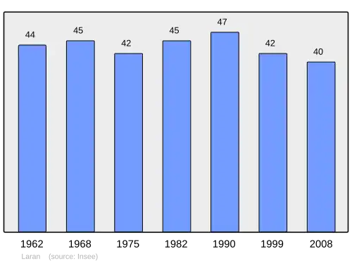Grafiek inwonertal gemeente