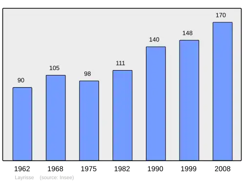 Grafiek inwonertal gemeente