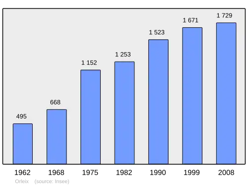 Grafiek inwonertal gemeente
