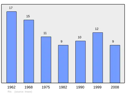 Grafiek inwonertal gemeente