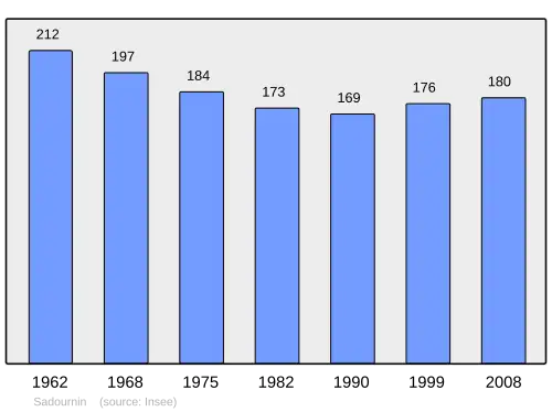 Grafiek inwonertal gemeente