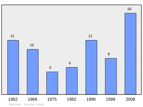 Grafiek inwonertal gemeente