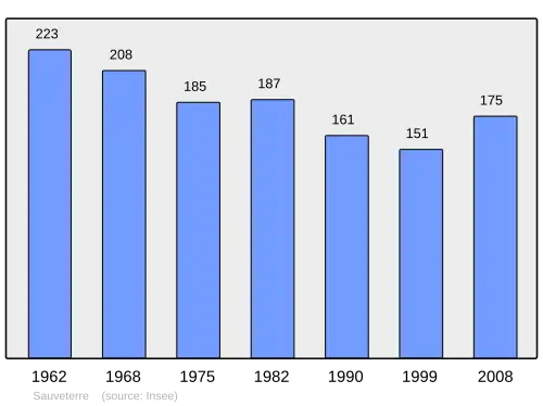 Grafiek inwonertal gemeente