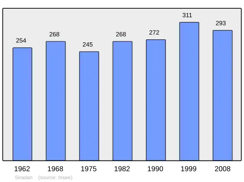 Grafiek inwonertal gemeente