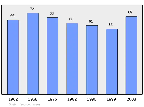 Grafiek inwonertal gemeente